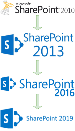 SharePoint Upgrade