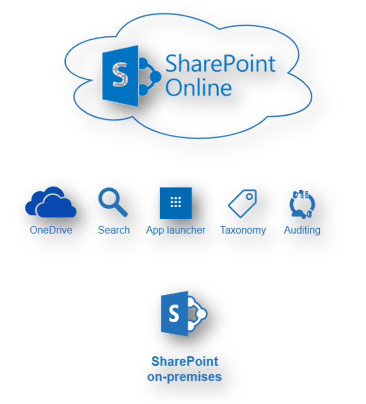 sharepoint Hybride